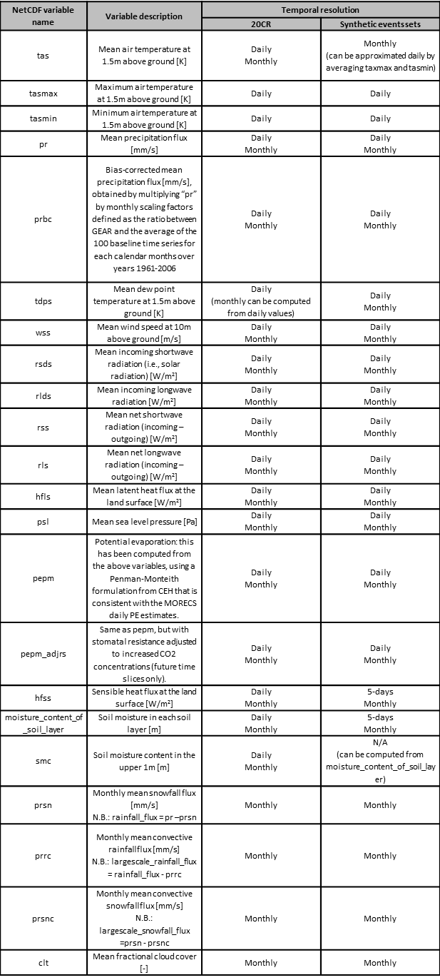 List of variables available for each product and temporal resolution. The table includes for each variable: variable name (used in the NetCDF files name and NetCDF variable name), description, available temporal resolution in the data sets (20CR and synthetic events sets), and the field code.