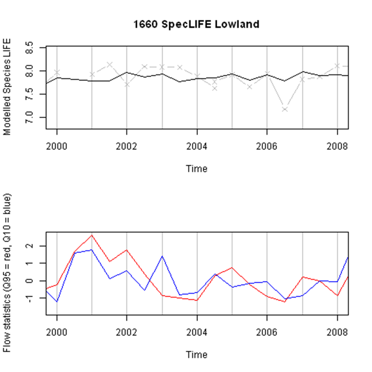 Example of LIFE biological index (species level) response to flow predictors (Q10 and Q95 of 6-month period prior to biological half-year sampling); top plot, observed index in grey, predicted in black (including simulation for missing samples).