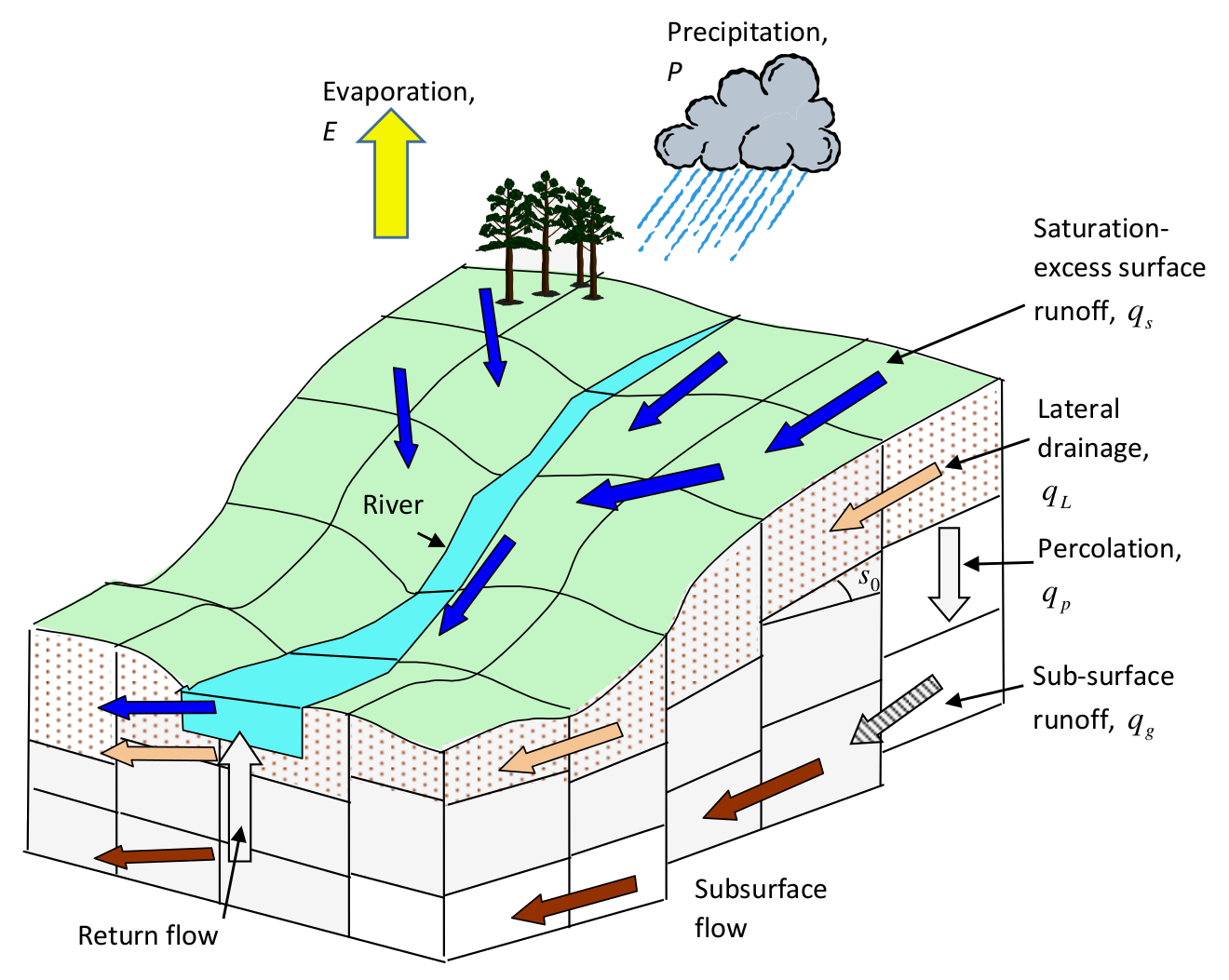 Schematic of the Grid-to-Grid national scale hydrological model.