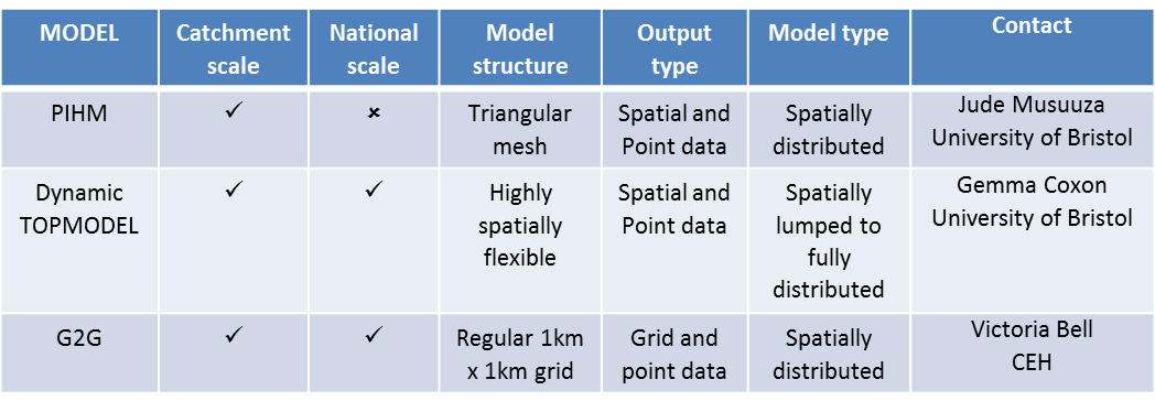 Schematics of the different hydrological models used in MaRIUS – (left) G2G, (middle) Dynamic TOPMODEL and (right) PIHM