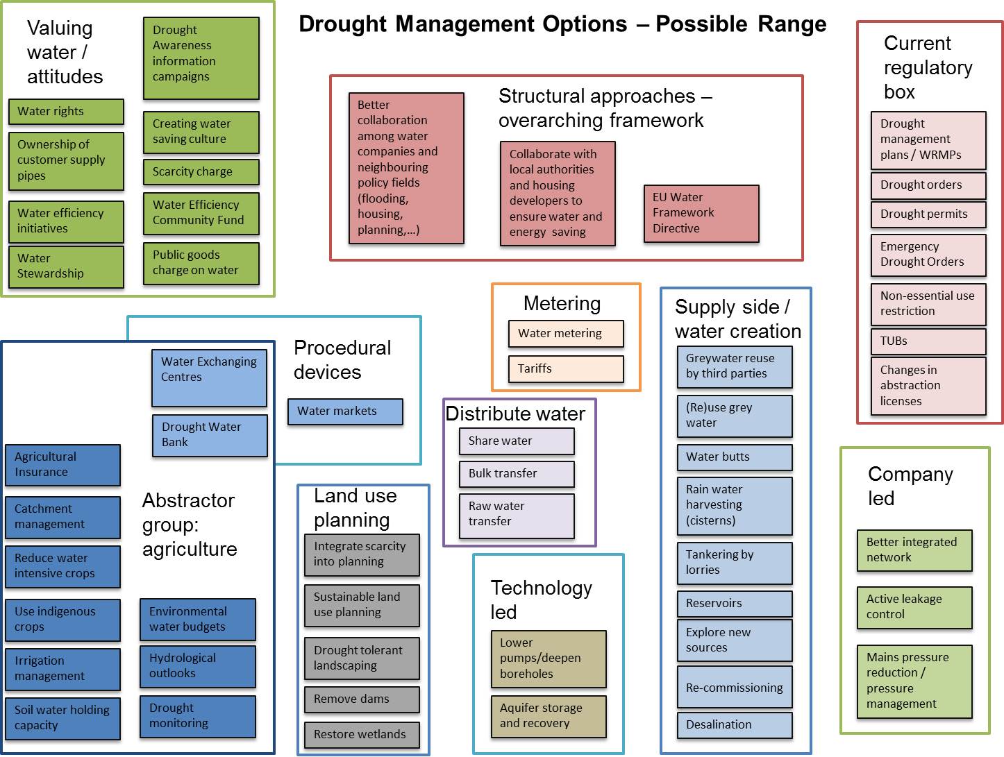 Possible range of drought and water scarcity management options