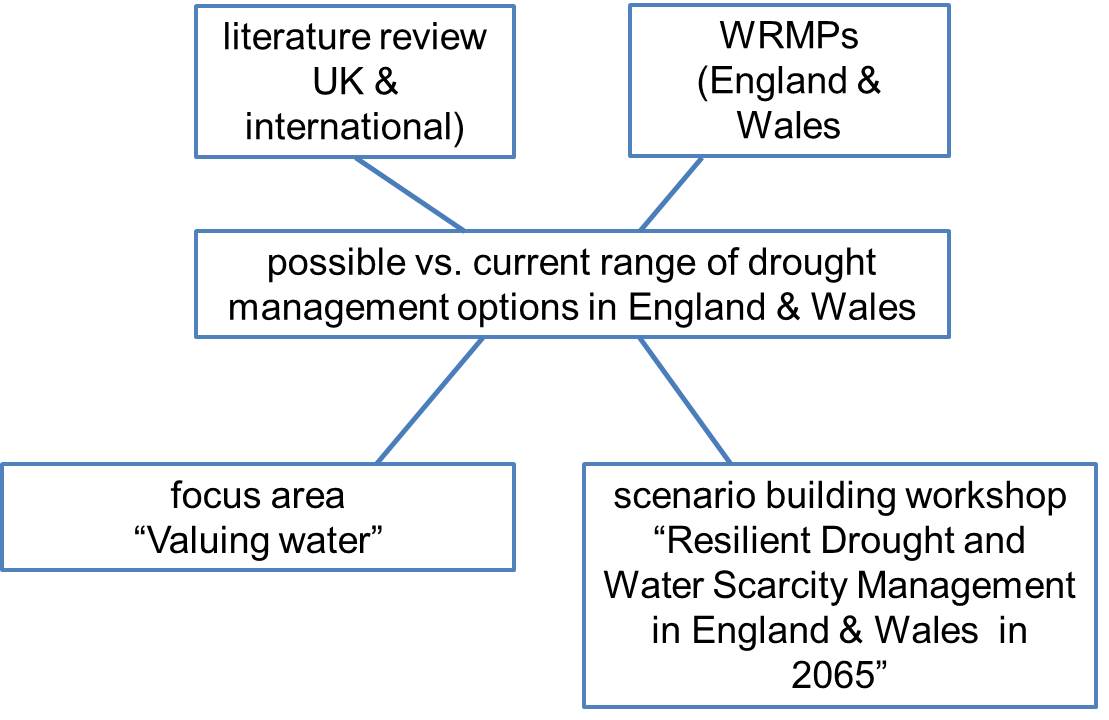 Synthesis and critical evaluation of drought management options