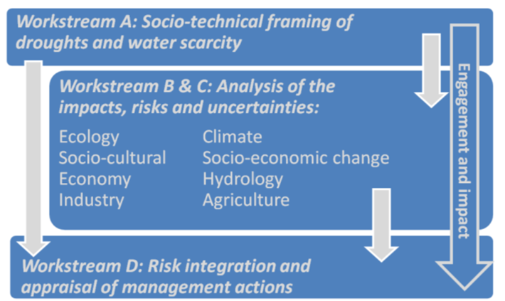 A diagram of the MaRIUS project's work streams and their interlinkages