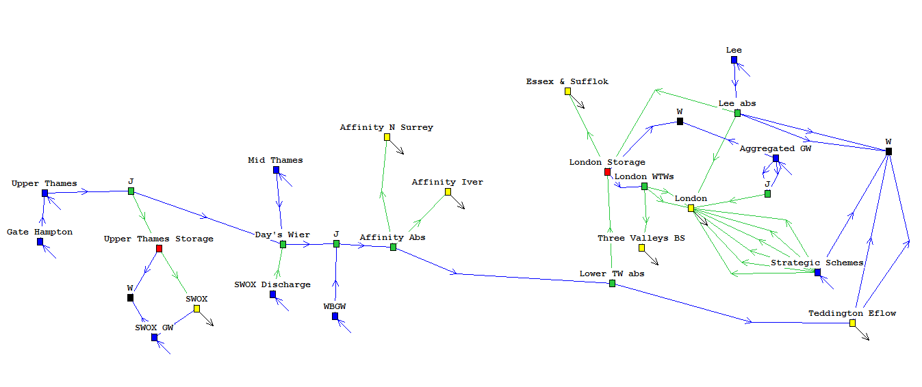 Figure 1: Simplified model of Thames Basin water resource system