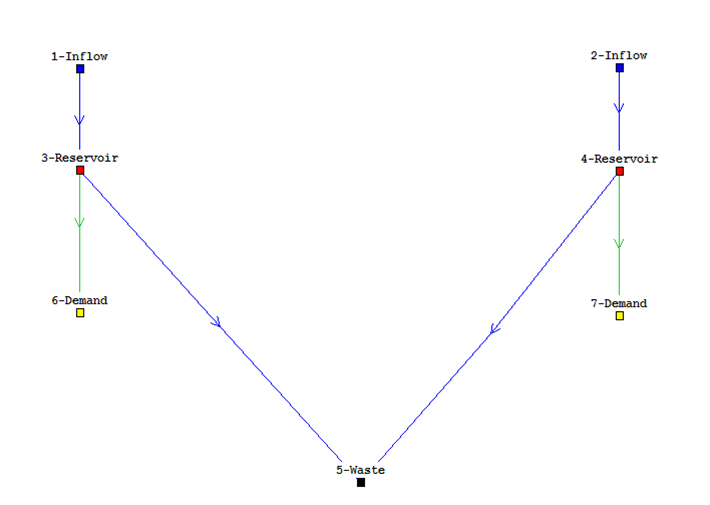 A simple network in WATHNET (adapted from Kuczera, 1992).