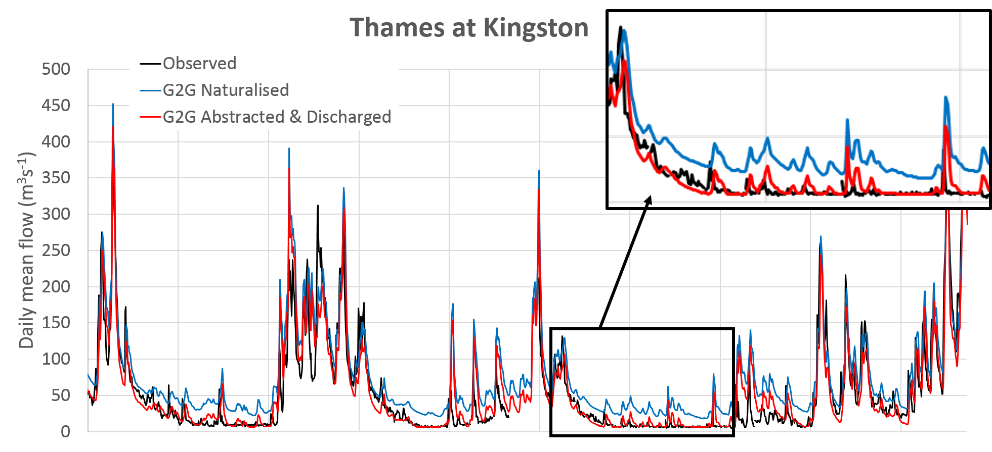 Daily mean river flow for the Thames at Kingston. Observed river flow (black), G2G simulated naturalised river flow (blue) and G2G simulated river flow accounting for abstractions and discharges (red).