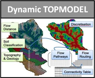 Dynamic TOPMODEL schematic (adapted from Metcalfe, P., Beven, K. and Freer, J. (2015) Dynamic TOPMODEL: A new implementation in R and its sensitivity to time and space. Environmental Modelling & Software 72, 155-72)