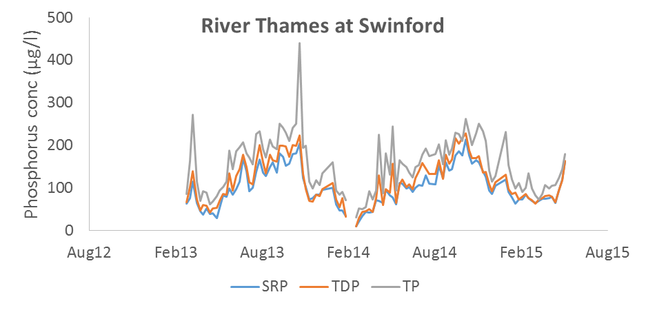 Water quality data for River Thames at Swinford - Phosphorus concentration.