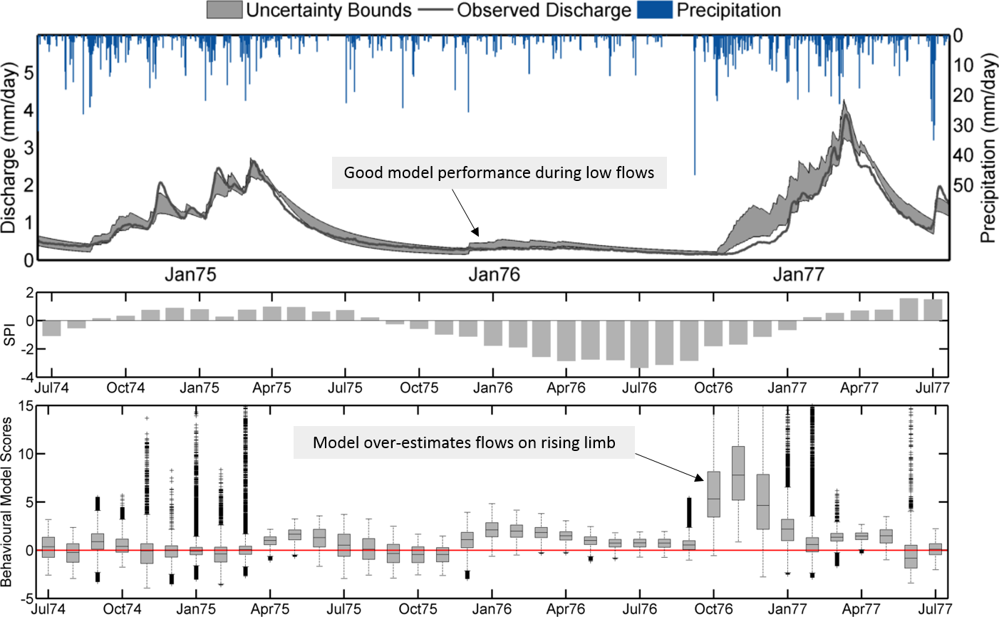 Time step based model evaluation. The top plot shows uncertainty bounds for dynamic TOPMODEL behavioural model simulations alongside observed daily rainfall and discharge for the River Coln at Bibury (39020) during the 1976 drought.  The middle plot shows the Standardised Precipitation Index calculated for each month for the Bibury catchment (positive/negative value indicates a wetter/drier month respectively). The bottom plot presents box plots of the model scores for each month (red line indicates a perfect match with the observed discharge, above/below the red line indicates that the model is over/under estimating the observed discharge)