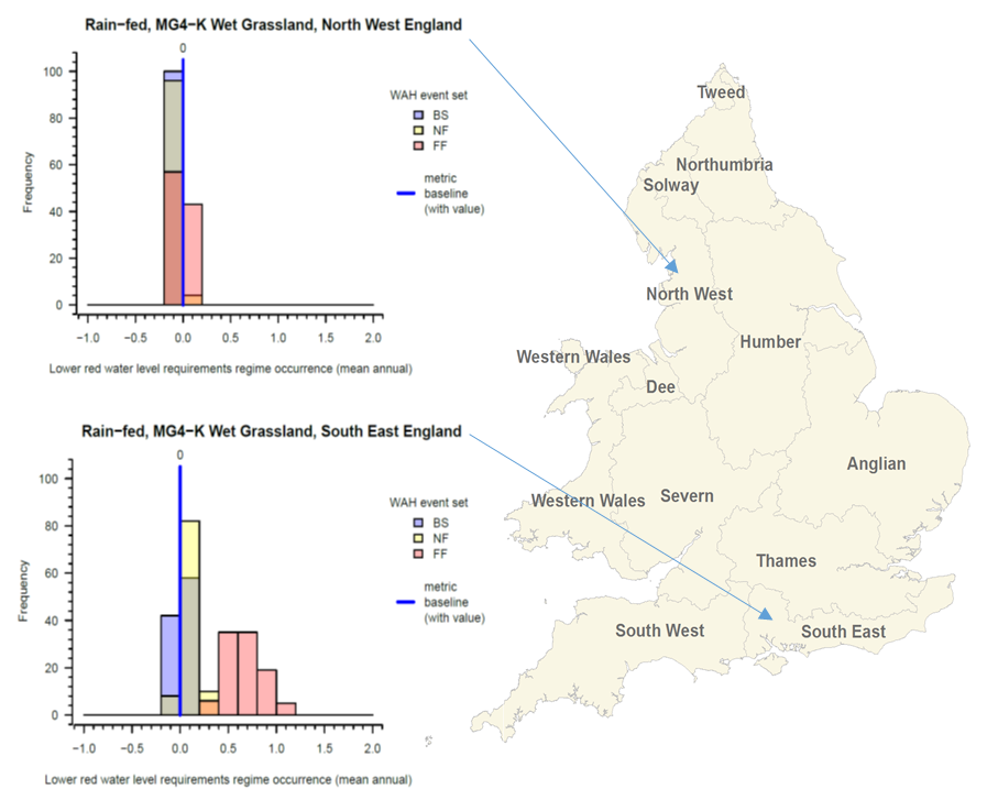 Example showing that impacts of drought on rain-fed wet grassland communities under a changing climate are likely to be higher in SE England compared to NW England. Impact plots show the distribution of the number of months per year on average in which wetland water levels decline below the ‘absolute minimum tolerable’ threshold under the MaRIUS baseline (BS), near future (NF) and far future (FF) 100 realisation climate modelling event sets, along with the value for observed baseline conditions (1961-1990)